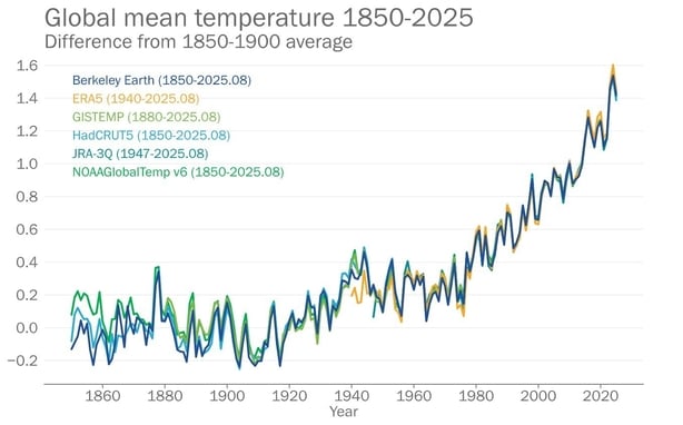 WMO Heat Graph