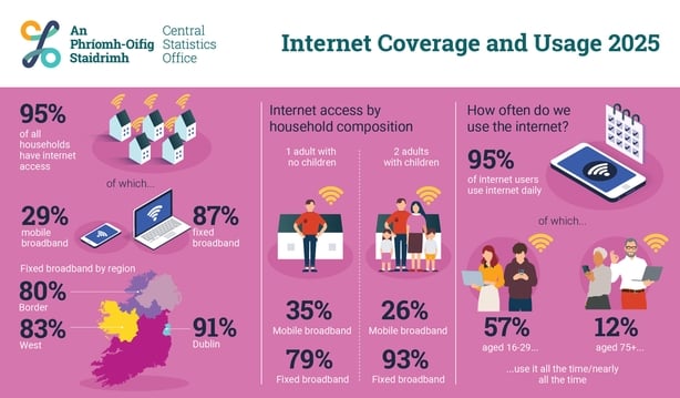 CSO infographic of internet coverage and usage