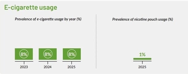 A graph showing e-cigarette usage over the last three years