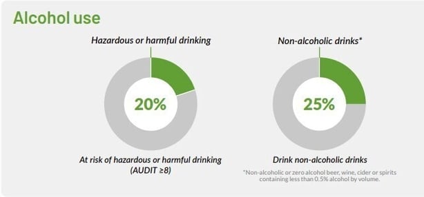 A chart depicting the number of people at risk of harmful drinking