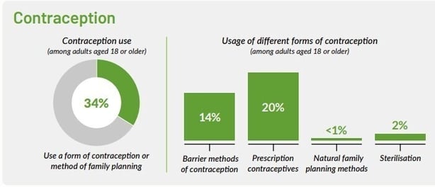 Graph shows 34% of adults use contraception