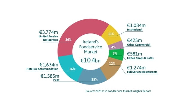 Chart showing values of different areas of the foodservice market