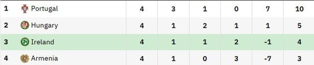 Group F ahead of final 2 games