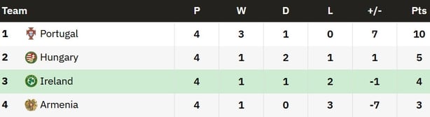 UEFA World Cup qualifying Group F