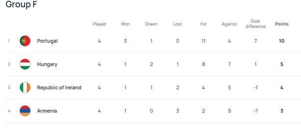 World Cup qualifying Group F standings
