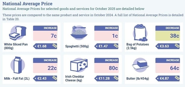 Graphic of a range of food price increases