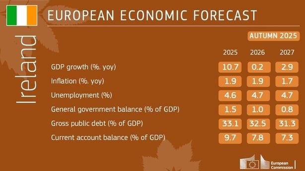 Infographic on irish economic growth forecasts