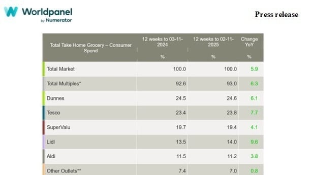 Graph of supermarkets' market share