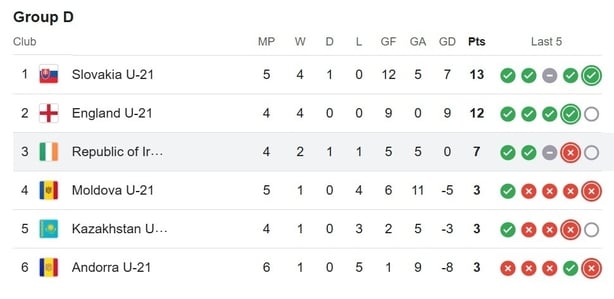 Republic of Ireland U21s table