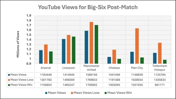 YouTube views for Big 6 Premier League clubs post-match 