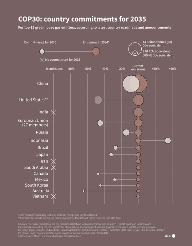 Infographic with chart showing current greenhouse gas emission volumes of the 15 main emitters in 2024 and their commitments for 2035