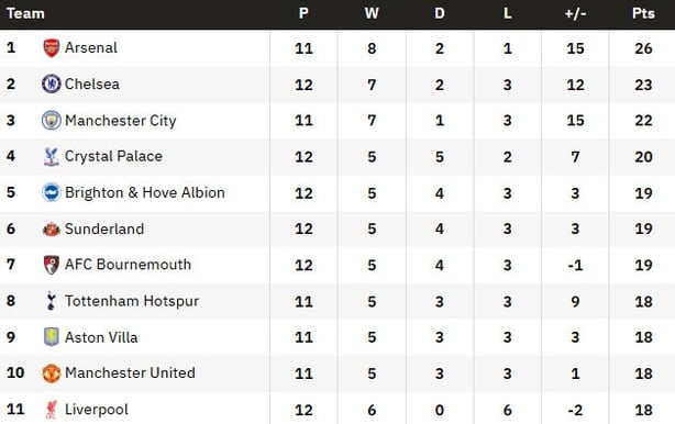 Premier League table 221125