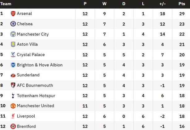 Premier League table 231125