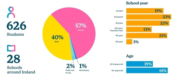 Screen grab from survey carried out by OCO - Pic - Ombudsman for Children's Office