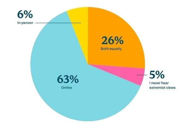 Screen grab from survey carried out by OCO - Pic - Ombudsman for Children's Office
