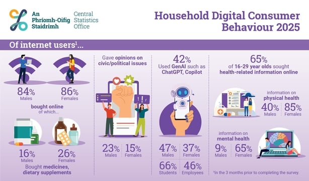 Infographic of CSO's Household Digital Consumer Behaviour