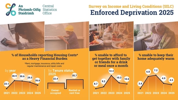 Infographic of the CSO's enforced deprivation figures