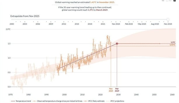 Graph from Copernicus
