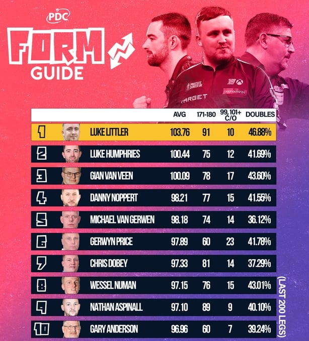 PDC form guide pre 2026 Worlds