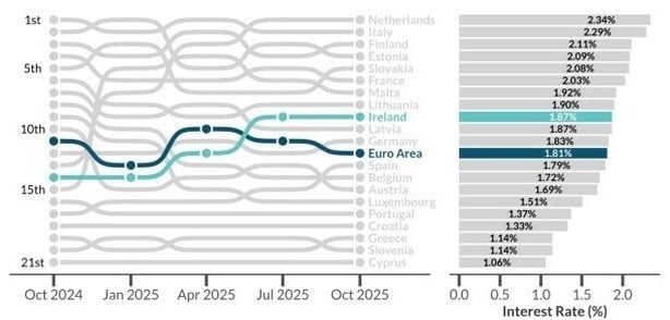 Image of a Central Bank graph depicting euro zone interest rates