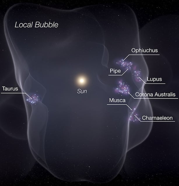 The Local Bubble - a low density interstellar bubble 1000 light years across in part created by supernova explosions from stars in The Pleiades,