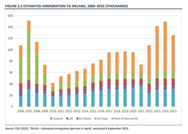 Graph of immigration figures