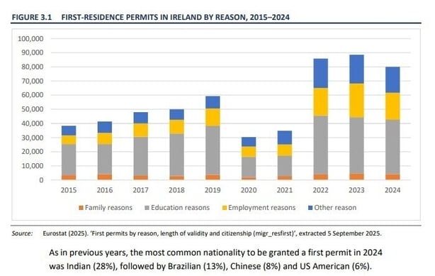 Graph showing legal migration figures