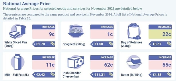 An infographic of food staple prices from the CSO