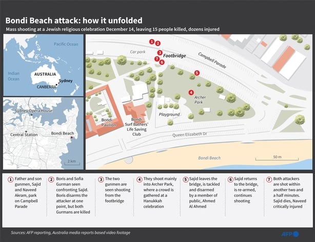 Infographic showing step by step details of the deadly Bondi gun attack