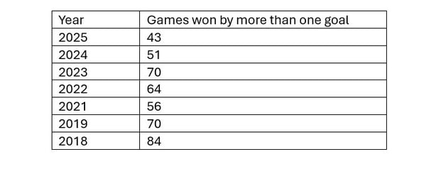 Games by more than one goal 