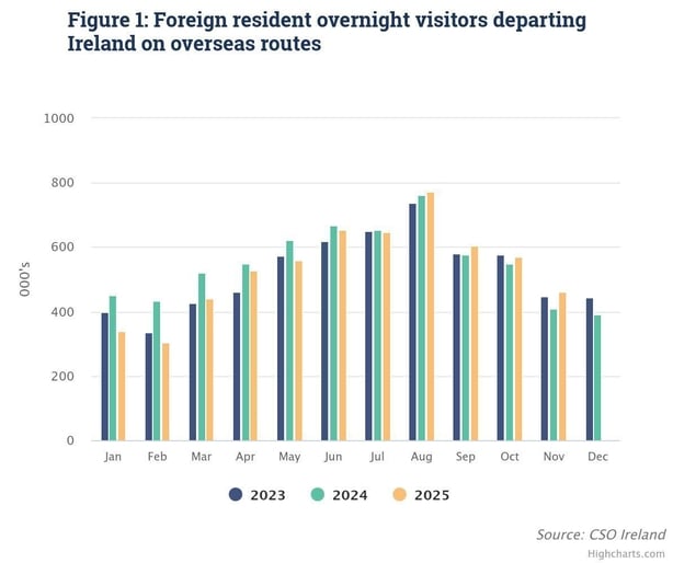 CSO graph showing tourism figures