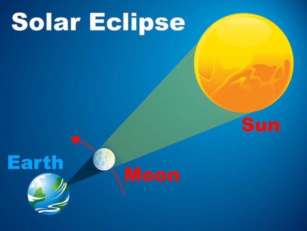 A graphic showing how a solar eclipse happens when the Moon casts its shadow onto Earth. 