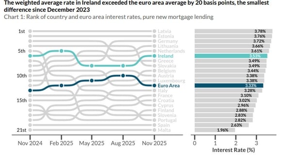 Central Bank graph depicting euro zone interest rates