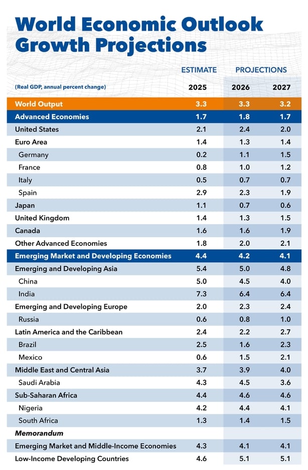 Graph of IMF economic outlook for various countries