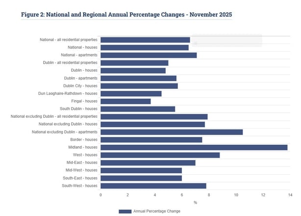 A graph of property price increases in regions from the CSO