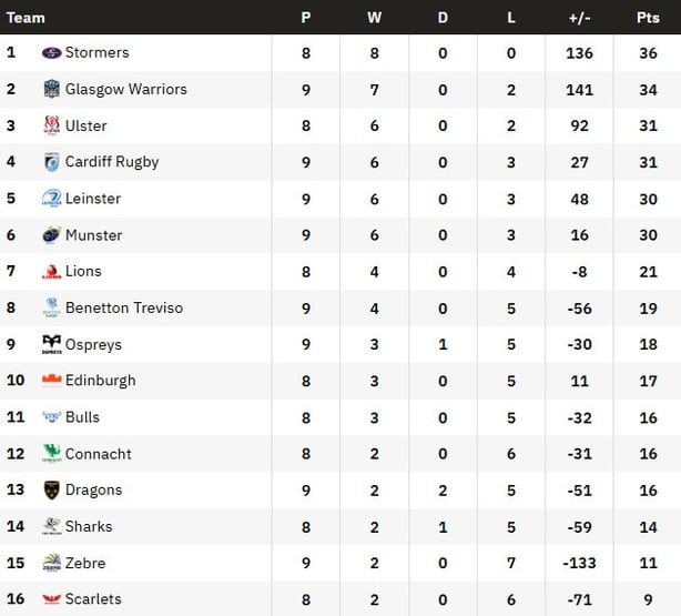 22 january urc table