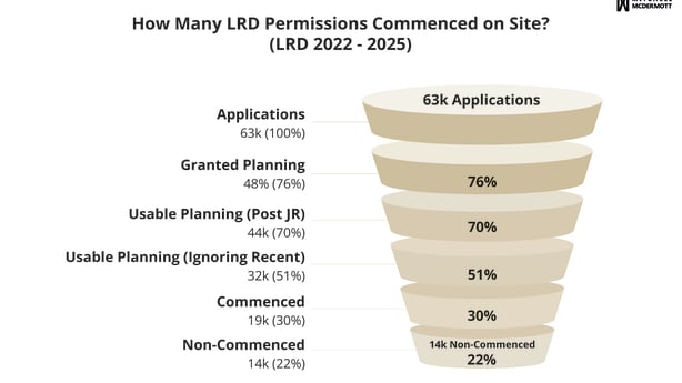 Graph showing percentages of applications, granted planning, usable planning, commenced and non commenced