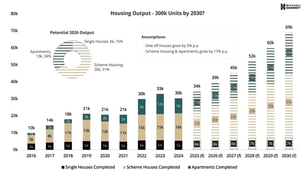 Graph depicting the reports housing output model up to 2030