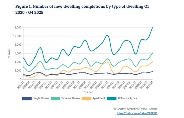 CSO graph depicting housing completions