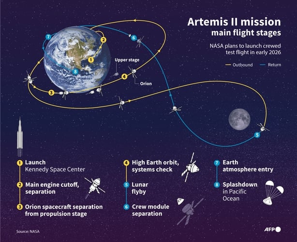 Infographic showing a schematic outline of the NASA's Artemis II mission voyage