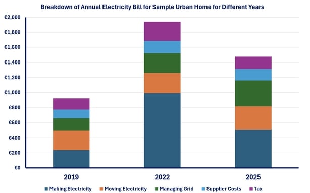 Breakdown of annual electricity bill for sample Irish urban home 2019 to 2025