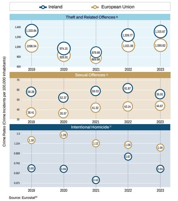 Crime rates in Ireland for selected offence categories from 2019 to 2023 compared with the average crime rates of EU Member States in the same period