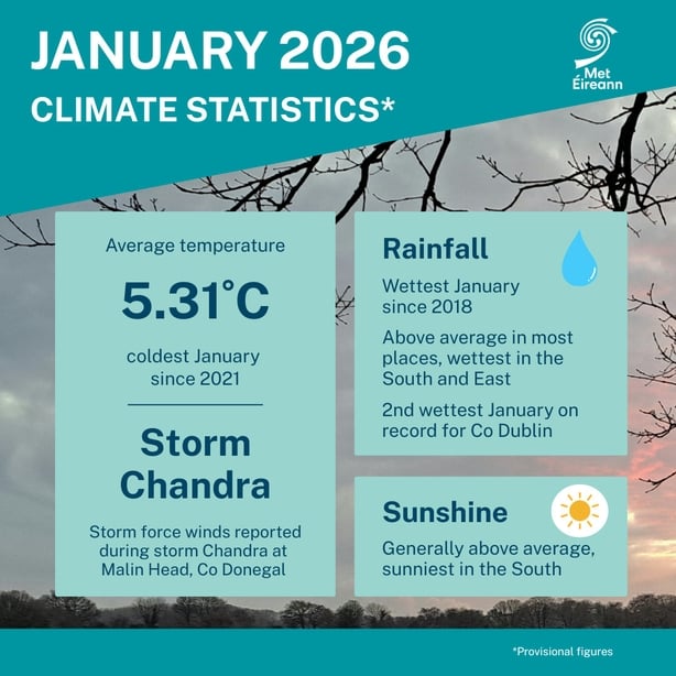 Graphic from Met Éireann showing weather statistics for 2026
