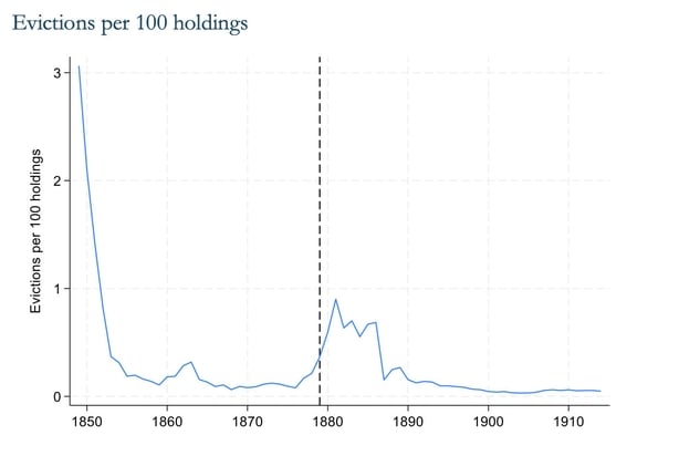 Number of evictions poer 100 holdings in Ireland 