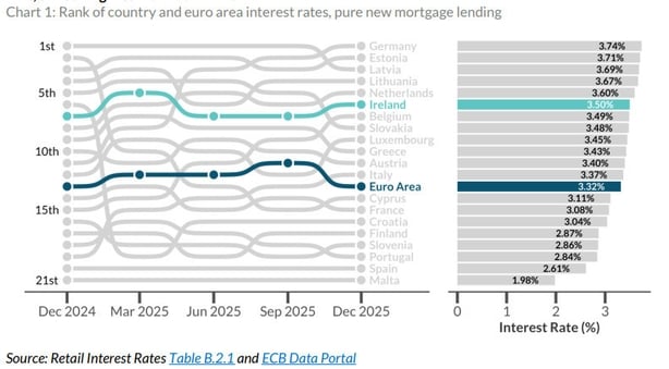 Graph depicting euro zone mortgage interest rates