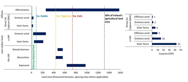 Land area (left panel) and capacity (right panel) requirements for decarbonising Irish aviation across different pathways. Note: Offshore wind is excluded from land-area estimates but included in capacity figures