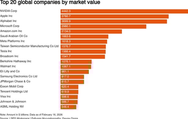 Graph of the world's top 20 companies
