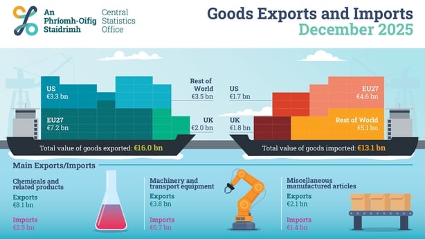 Infographic of CSO import and export figures for December