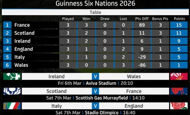 Six Nations table 2026 after round three