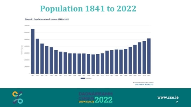 Population slide from 1841 to 2022